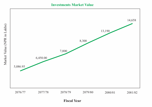 Investments Market Value Graph