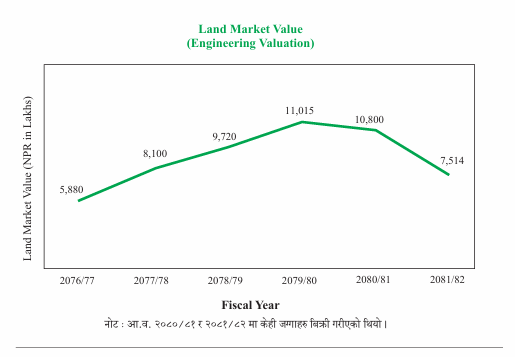 Land Market Value Graph